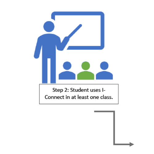 Image of mentor teaching students, it reads; "Student uses I-Connect in at least one class."