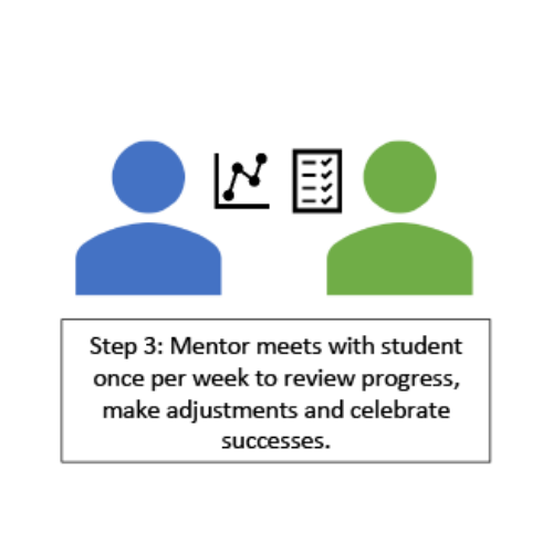 Image of mentor and student, image reads; "Mentor meets with student once per week to review progress, make adjustment and celebrate successes."
