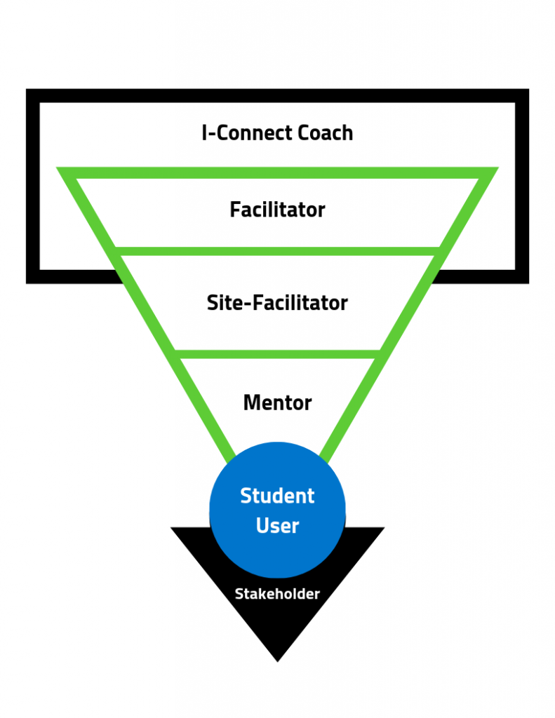 I-Connect Resources - I-Connect
