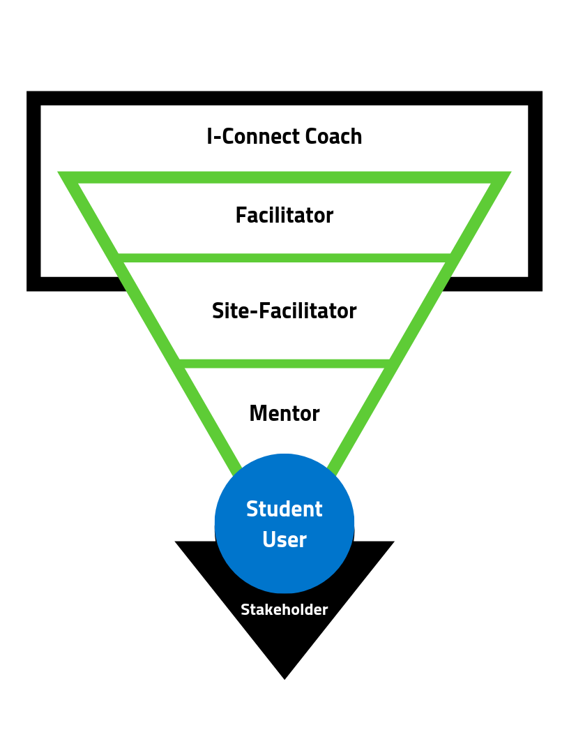 This image visually display the relationship between all members on an I-Connect implementation team.