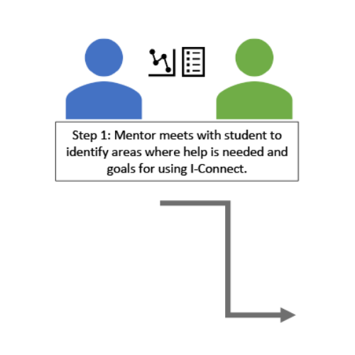 image of mentor and student, it reads; "Mentor meets with student to identify areas where help is needed and goals for using I-Connect."