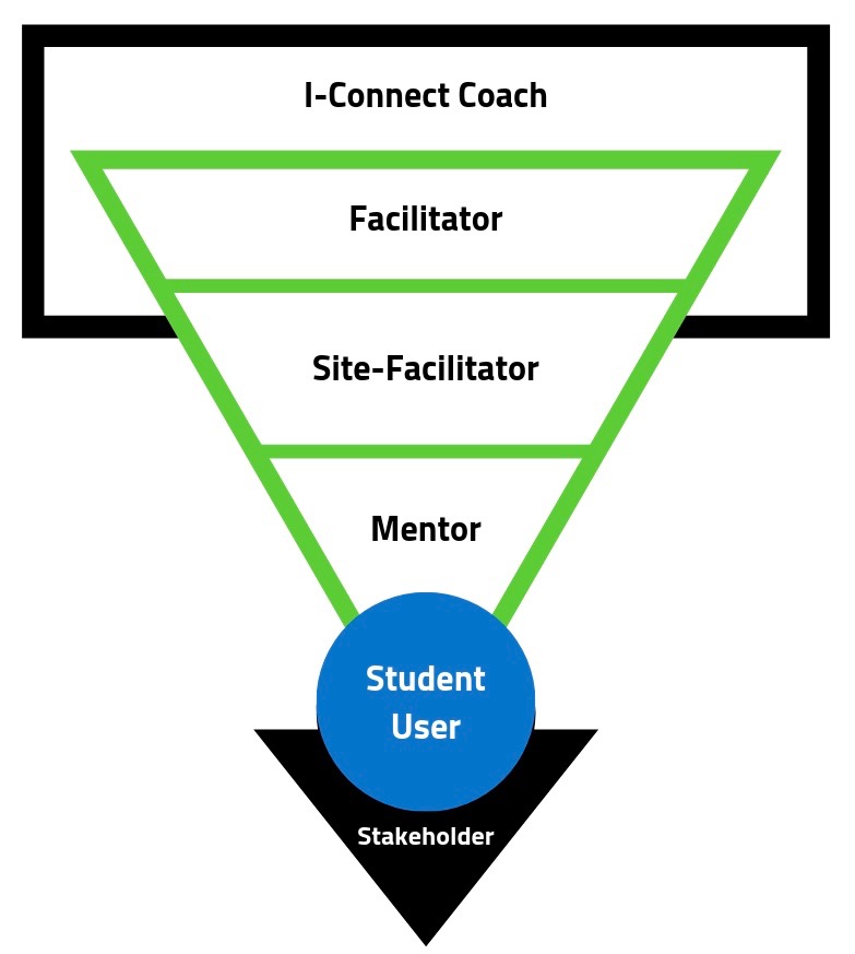 This image visually display the relationship between all members on an I-Connect implementation team.